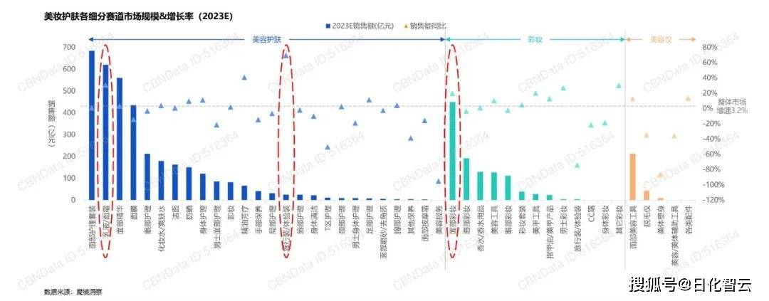 九游娱乐平台：2024年美妆个护行业市场新机遇、热门品类分析（附）(图6)