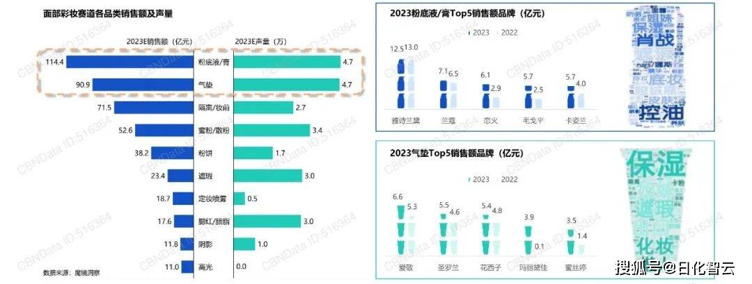 九游娱乐平台：2024年美妆个护行业市场新机遇、热门品类分析（附）(图8)