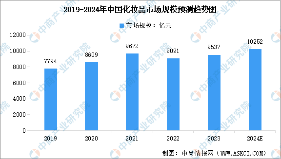 九游娱乐平台：2024年中国化妆品行业市场规模预测及细分市场占比分析（图）(图1)