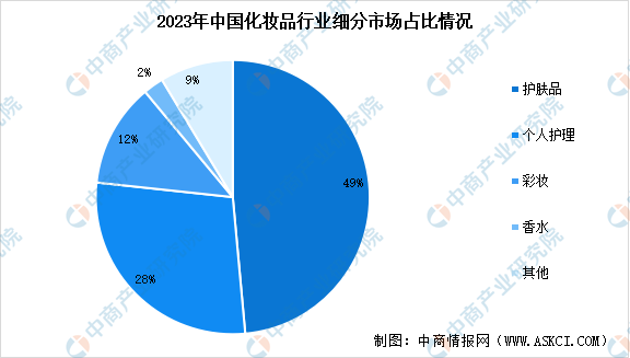 九游娱乐平台：2024年中国化妆品行业市场规模预测及细分市场占比分析（图）(图2)