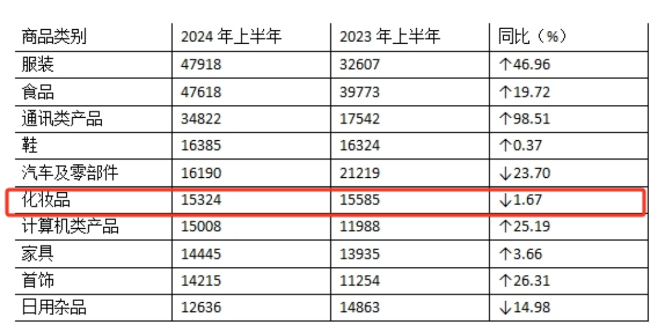 九游娱乐平台：2024年上半年化妆品服务投诉美容美发服务投诉双降(图4)
