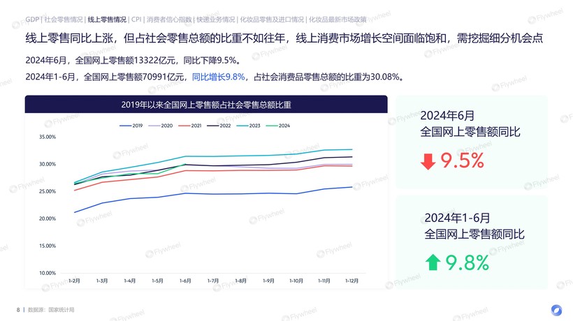 九游娱乐网站:2024上半年护肤市场新品趋势报告:国货品牌全面超越、新品平均定价下降(图2)