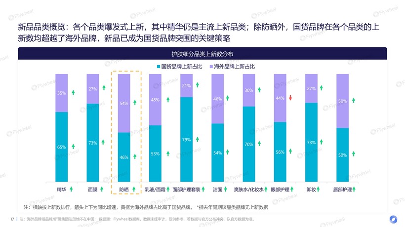 九游娱乐网站:2024上半年护肤市场新品趋势报告:国货品牌全面超越、新品平均定价下降(图7)