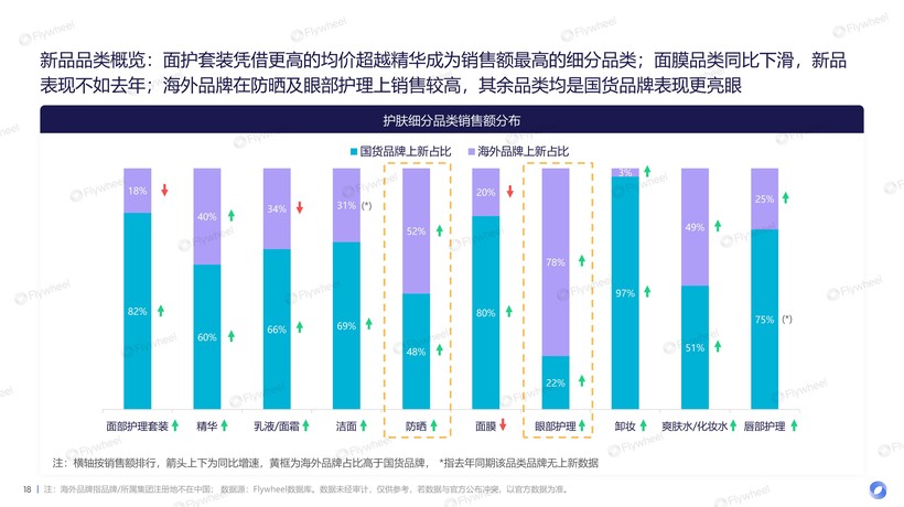 九游娱乐网站:2024上半年护肤市场新品趋势报告:国货品牌全面超越、新品平均定价下降(图8)