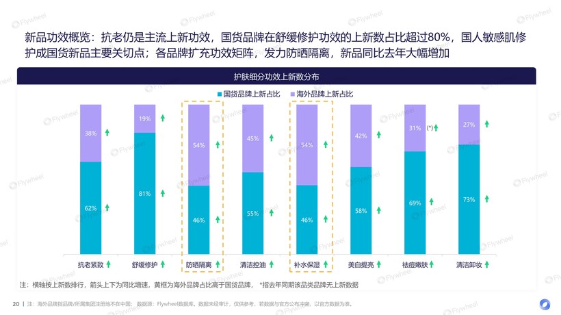 九游娱乐网站:2024上半年护肤市场新品趋势报告:国货品牌全面超越、新品平均定价下降(图9)