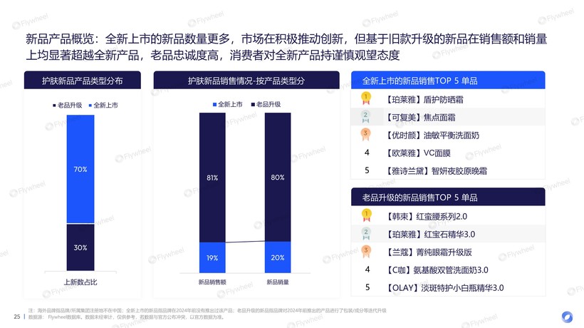 九游娱乐网站:2024上半年护肤市场新品趋势报告:国货品牌全面超越、新品平均定价下降(图12)