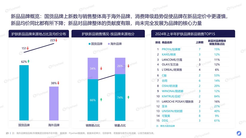 九游娱乐网站:2024上半年护肤市场新品趋势报告:国货品牌全面超越、新品平均定价下降(图11)