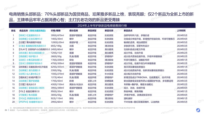 九游娱乐网站:2024上半年护肤市场新品趋势报告:国货品牌全面超越、新品平均定价下降(图13)