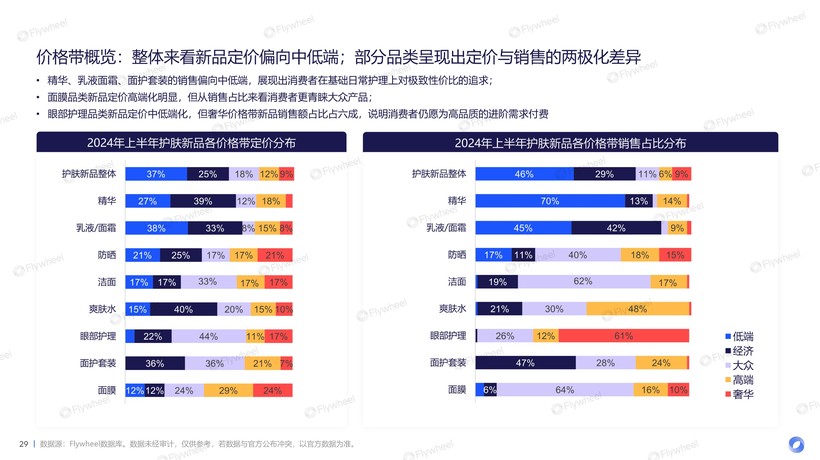 九游娱乐网站:2024上半年护肤市场新品趋势报告:国货品牌全面超越、新品平均定价下降(图14)