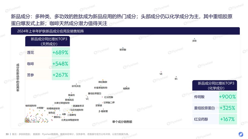 九游娱乐网站:2024上半年护肤市场新品趋势报告:国货品牌全面超越、新品平均定价下降(图15)