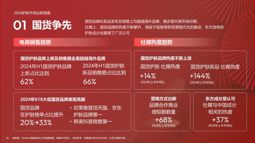 九游娱乐网站:2024上半年护肤市场新品趋势报告:国货品牌全面超越、新品平均定价下降(图17)