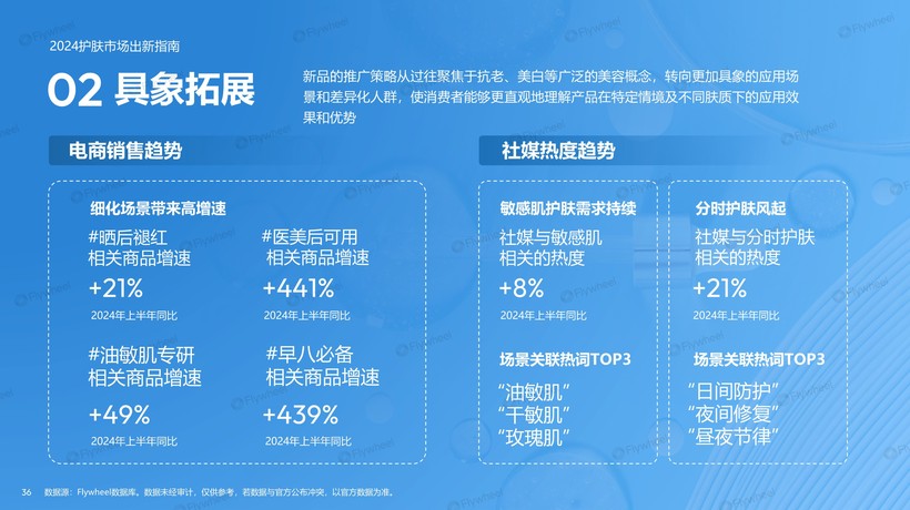 九游娱乐网站:2024上半年护肤市场新品趋势报告:国货品牌全面超越、新品平均定价下降(图18)