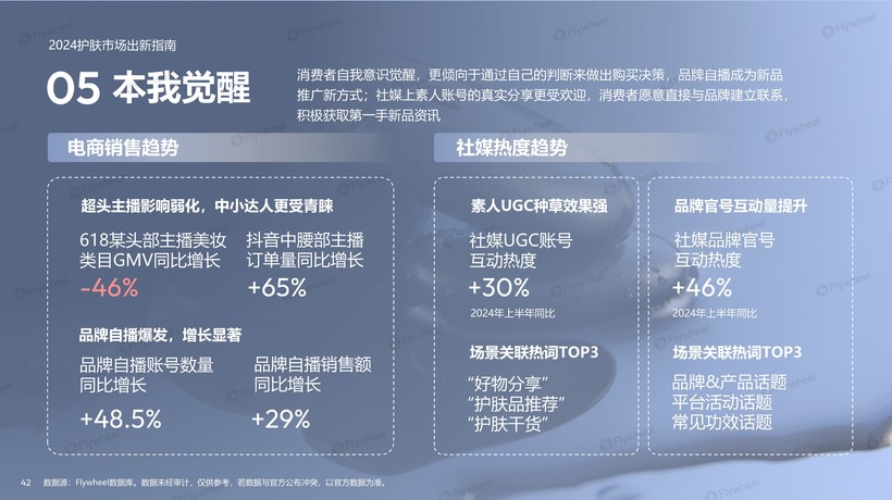 九游娱乐网站:2024上半年护肤市场新品趋势报告:国货品牌全面超越、新品平均定价下降(图21)