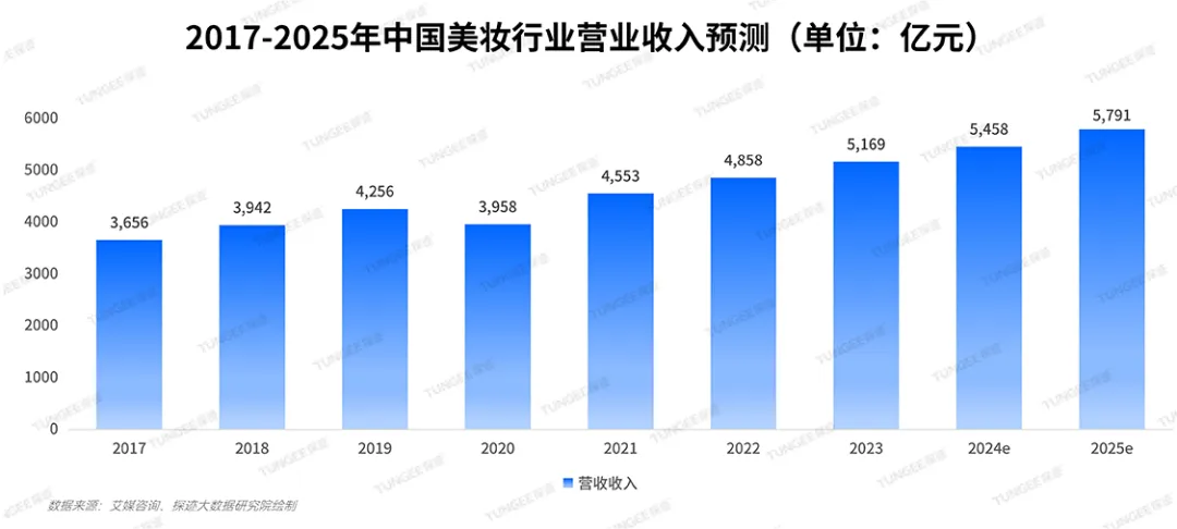 九游娱乐：《2024美妆行业发展趋势报告》发布美妆行业快速增长(图1)