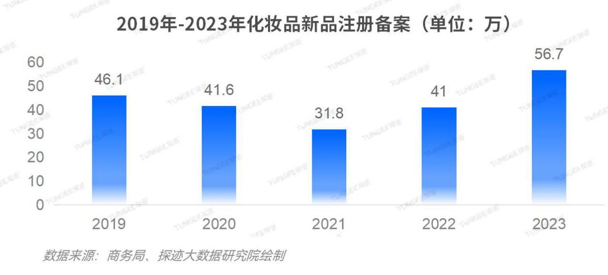 九游娱乐：《2024美妆行业发展趋势报告》发布美妆行业快速增长(图3)