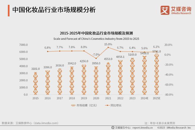 九游娱乐平台：2024年中国化妆品行业：市场规模持续攀升国潮美妆迎来春天(图1)