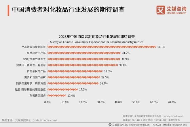 九游娱乐平台：2024年中国化妆品行业：市场规模持续攀升国潮美妆迎来春天(图3)