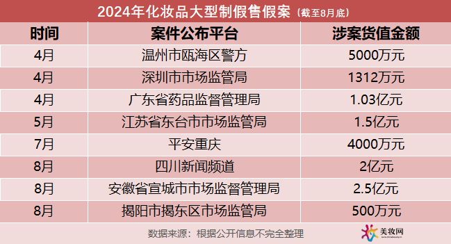 九游娱乐网站：超10亿！2024年化妆品制售假案飙升(图1)