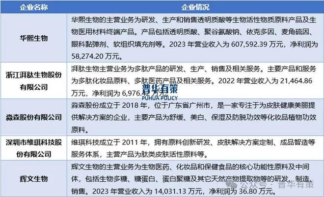 九游娱乐网站：2024-2030年化妆品功效原料行业市场调研及发展趋势预测报告(图4)