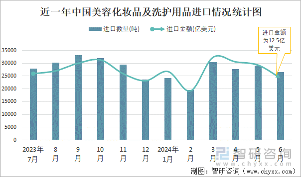 九游娱乐平台：2024年6月中国美容化妆品及洗护用品进出口数量分别为26558吨和116022吨(图1)