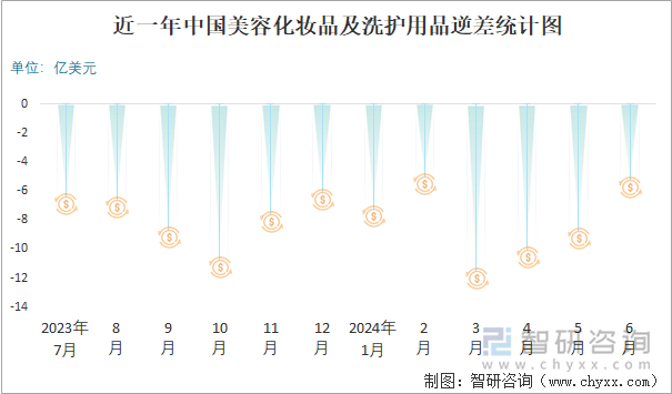九游娱乐平台：2024年6月中国美容化妆品及洗护用品进出口数量分别为26558吨和116022吨(图3)