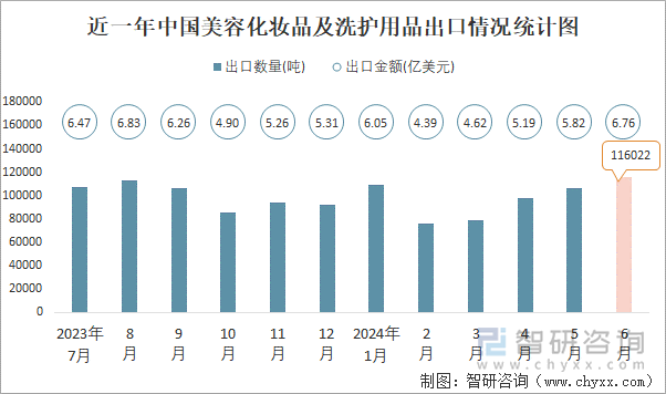九游娱乐平台：2024年6月中国美容化妆品及洗护用品进出口数量分别为26558吨和116022吨(图2)
