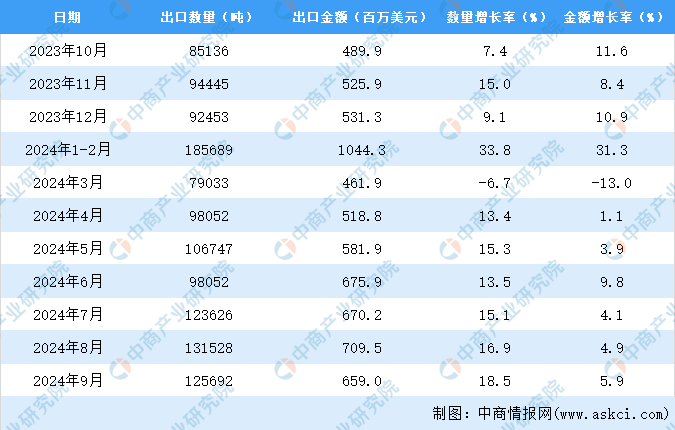 九游娱乐平台：2024年1-9月中国美容化妆品及洗护用品出口数据统计分析：出口量同比增长163%(图3)