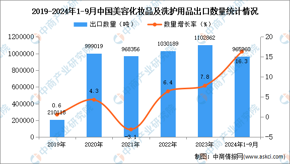 九游娱乐平台：2024年1-9月中国美容化妆品及洗护用品出口数据统计分析：出口量同比增长163%(图1)