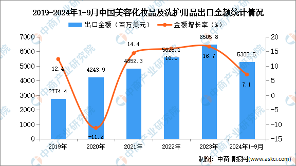 九游娱乐平台：2024年1-9月中国美容化妆品及洗护用品出口数据统计分析：出口量同比增长163%(图2)
