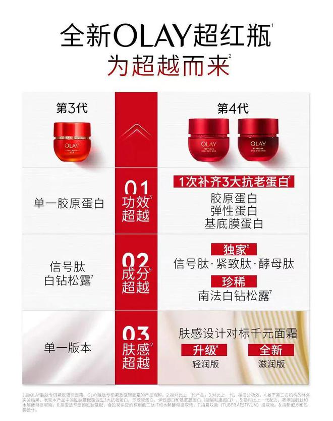 九游娱乐平台：第四代超红瓶上市揭秘OLAY“胜肽宗师”的科研底盘(图5)