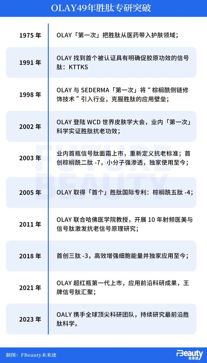 九游娱乐平台：第四代超红瓶上市揭秘OLAY“胜肽宗师”的科研底盘(图7)