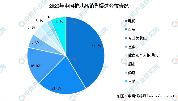 九游娱乐网站：2024年中国护肤品市场规模、竞争格局分析(图2)