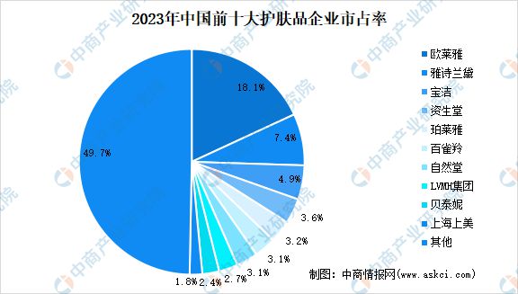 九游娱乐网站：2024年中国护肤品市场规模、竞争格局分析(图3)