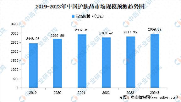 九游娱乐网站：2024年中国护肤品市场规模、竞争格局分析(图1)