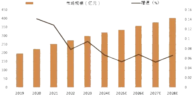 九游娱乐平台：2024年防敏护肤品市场前景分析：中国防敏护肤品市场规模增长率为6%(图1)
