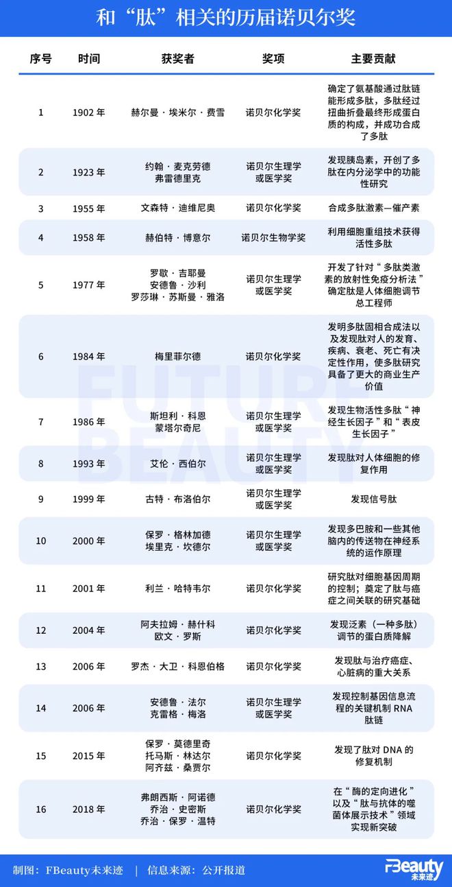 九游娱乐网站：确立全球首创地位韩束环六肽占领制高点(图1)