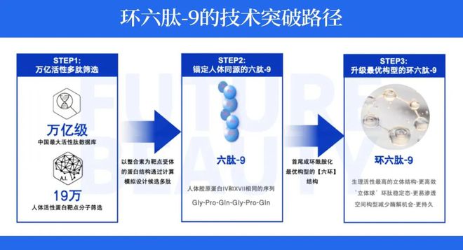 九游娱乐网站：确立全球首创地位韩束环六肽占领制高点(图2)