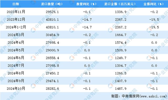 九游娱乐平台：2024年10月中国美容化妆品及洗护用品进口数据统计分析：进口量同比下降01%(图3)