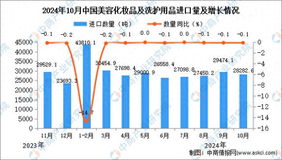 九游娱乐平台：2024年10月中国美容化妆品及洗护用品进口数据统计分析：进口量同比下降01%(图1)
