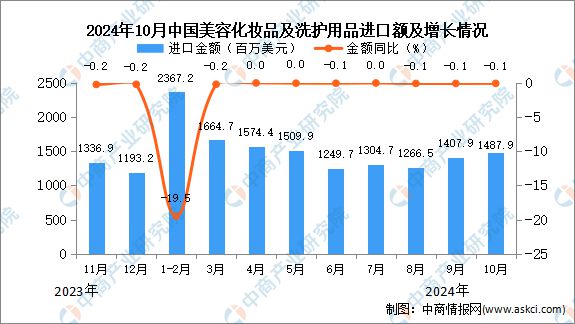 九游娱乐平台：2024年10月中国美容化妆品及洗护用品进口数据统计分析：进口量同比下降01%(图2)