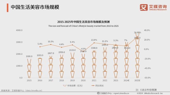 九游娱乐：2024年中国生活美容行业：生活美容市场扩容国产品牌崛起促新潮(图2)