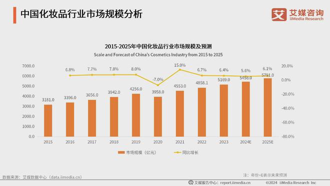 九游娱乐：2024年中国生活美容行业：生活美容市场扩容国产品牌崛起促新潮(图4)