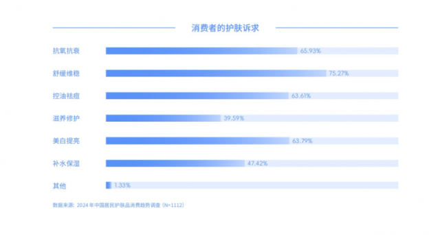 九游娱乐网站：报告称我国科学护肤需求呈现多元化理性、科学、国货成关键词(图2)