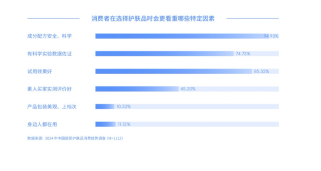 九游娱乐网站：报告称我国科学护肤需求呈现多元化理性、科学、国货成关键词(图1)