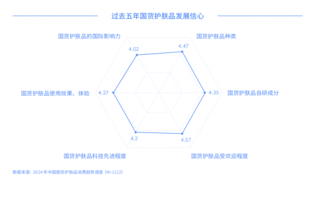 九游娱乐网站：报告称我国科学护肤需求呈现多元化理性、科学、国货成关键词(图3)
