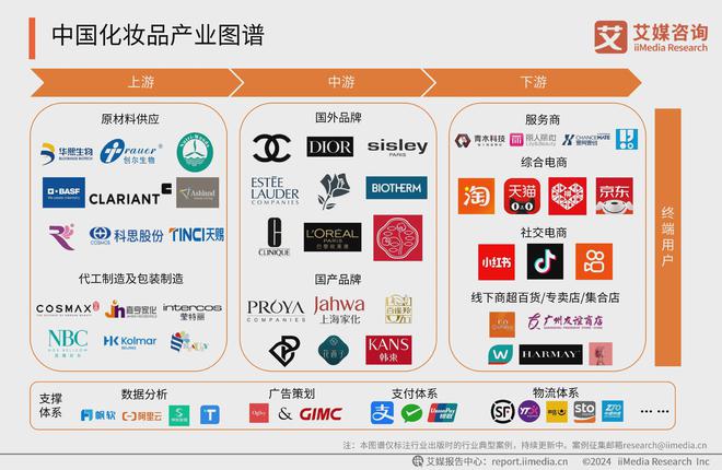 九游娱乐：2024年中国美妆行业：互联网平台成为化妆品营销和销售的重要载体(图1)