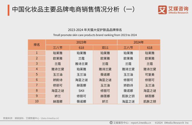 九游娱乐：2024年中国美妆行业：互联网平台成为化妆品营销和销售的重要载体(图2)