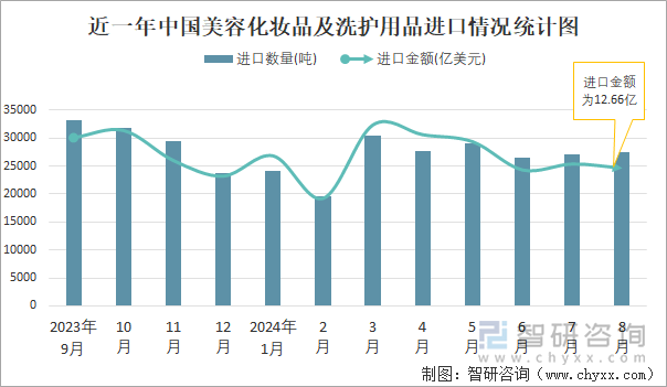 九游娱乐：2024年1-8月中国美容化妆品及洗护用品进出口数量分别为211974吨和840273吨(图1)