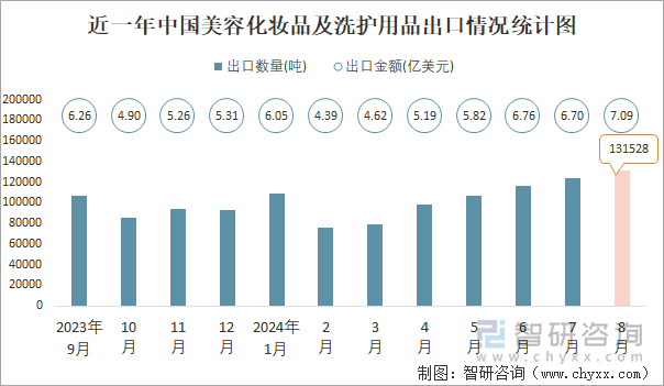 九游娱乐：2024年1-8月中国美容化妆品及洗护用品进出口数量分别为211974吨和840273吨(图2)