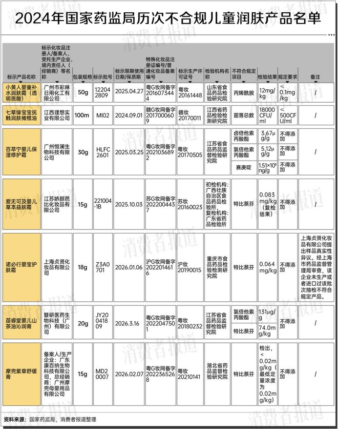 九游娱乐网站：秋冬季儿童护肤以保湿为主警惕含违禁成分产品(图2)